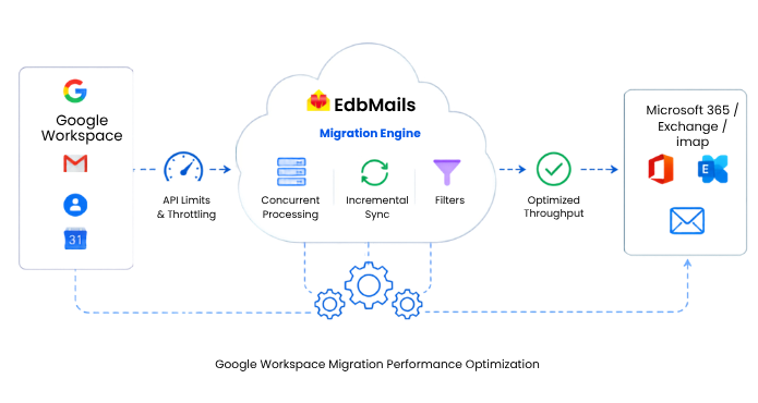 Google Workspace Migration Performance Optimization
