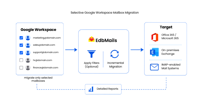 Selective Google Workspace Mailbox Migration